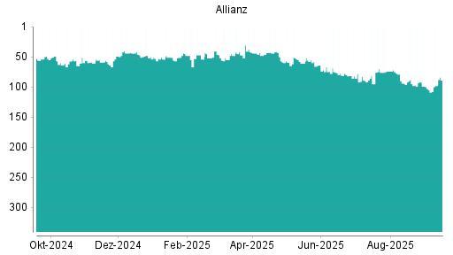 BOTSI®-Advisor Hochstufung Allianz von Rang 95 auf ...