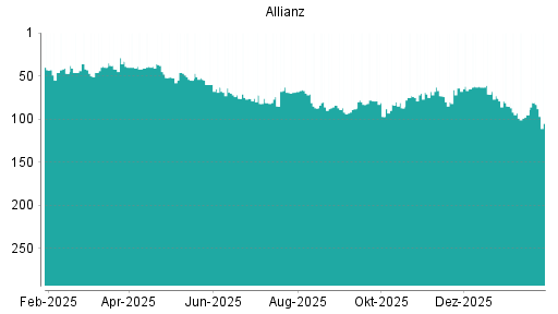 BOTSI®-Advisor Hochstufung Allianz von Rang 50 auf Rang 47