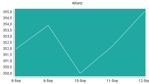BOTSI®-Advisor Abstufung Allianz von Rang 74 auf Rang 89