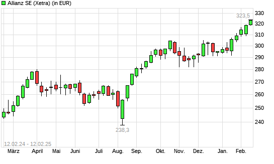 Allianz-Aktie mit neuem 10-Jahres-Hoch