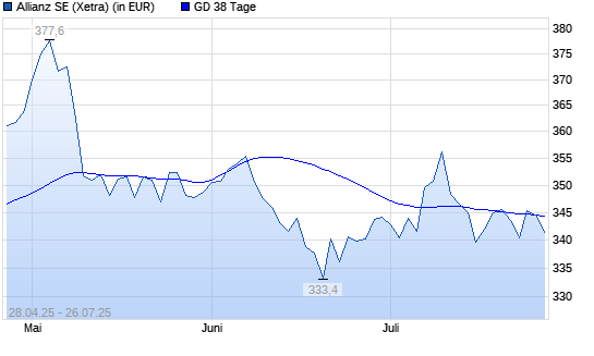 Allianz-Aktie unter 38-Tage-Linie