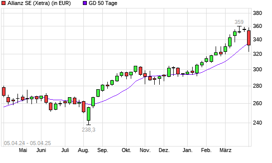 Allianz-Aktie unter 50-Tage-Linie