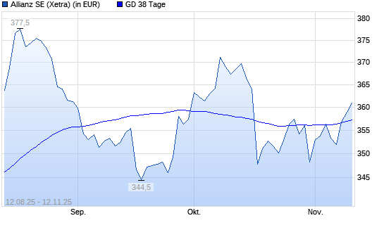 Allianz-Aktie über 38-Tage-Linie