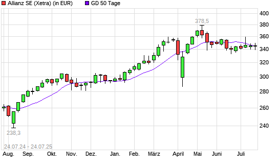 Allianz-Aktie &uuml;ber 50-Tage-Linie