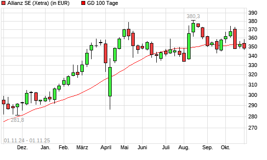Allianz-Aktie unter 100-Tage-Linie