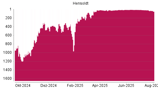 BOTSI®-Advisor Abstufung Hensoldt von Rang 395 auf ...