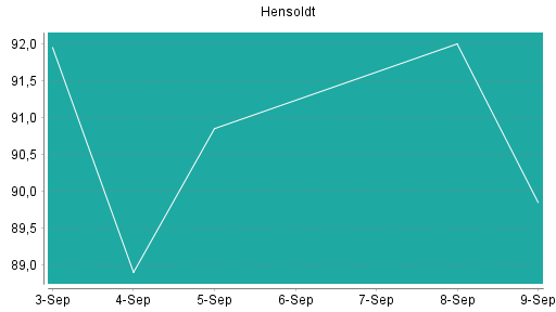 BOTSI®-Advisor Abstufung Hensoldt von Rang 6 auf Rang 7