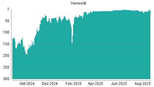 BOTSI®-Advisor Hochstufung Hensoldt von Rang 8 auf Rang 4