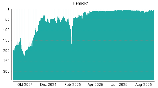BOTSI®-Advisor Abstufung Hensoldt von Rang 2 auf ...