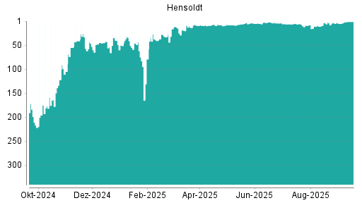 BOTSI®-Advisor belässt Hensoldt weiter auf ...
