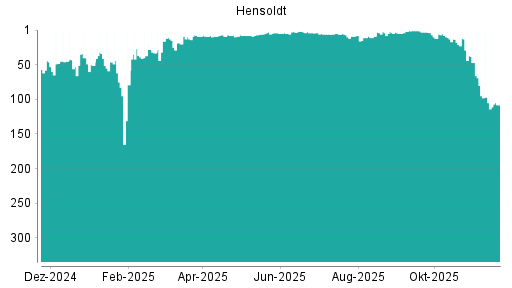 BOTSI®-Advisor Hochstufung Hensoldt von Rang 5 auf ...