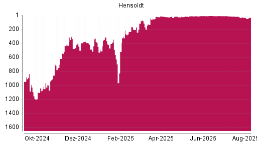 BOTSI®-Advisor Hochstufung Hensoldt von Rang 399 auf Rang 397