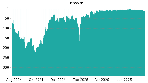BOTSI®-Advisor Abstufung Hensoldt von Rang 5 auf ...