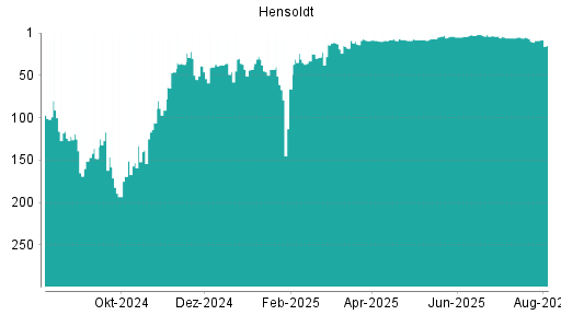 BOTSI®-Advisor Hochstufung Hensoldt von Rang 95 auf Rang 82