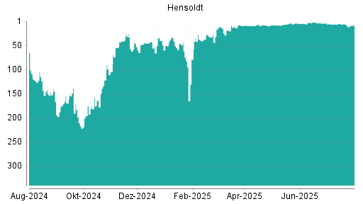 BOTSI®-Advisor Hochstufung Hensoldt von Rang 10 auf ...