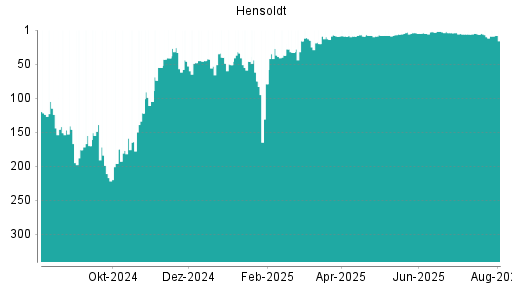 BOTSI®-Advisor Hochstufung Hensoldt von Rang 10 auf ...