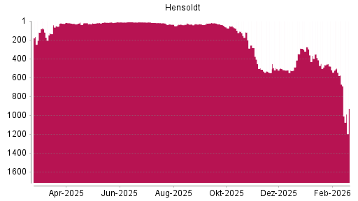 BOTSI®-Advisor Abstufung Hensoldt von Rang 410 auf ...