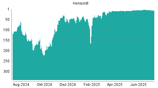 BOTSI®-Advisor belässt Hensoldt weiter auf ...