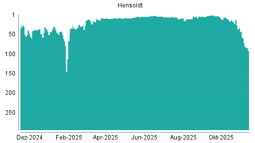 BOTSI®-Advisor Abstufung Hensoldt von Rang 4 auf Rang 5