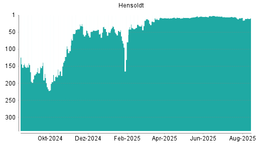BOTSI®-Advisor Hochstufung Hensoldt von Rang 10 auf ...