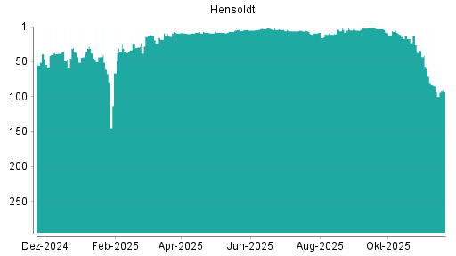 BOTSI®-Advisor Abstufung Hensoldt von Rang 3 auf Rang 4