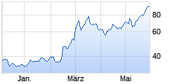 
                                                                      Flop
                                                                  Wert: Hensoldt