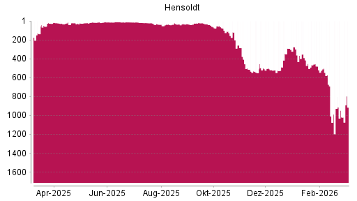 BOTSI®-Advisor Hochstufung Hensoldt von Rang 211 auf ...