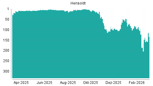 BOTSI®-Advisor Abstufung Hensoldt von Rang 8 auf ...
