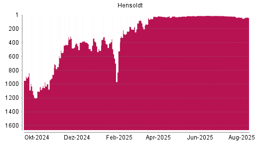 BOTSI®-Advisor Hochstufung Hensoldt von Rang 19 auf ...