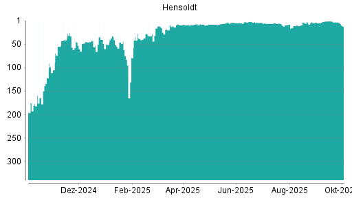 BOTSI®-Advisor Abstufung Hensoldt von Rang 1 auf ...
