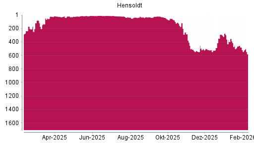 BOTSI®-Advisor Abstufung Hensoldt von Rang 381 auf ...