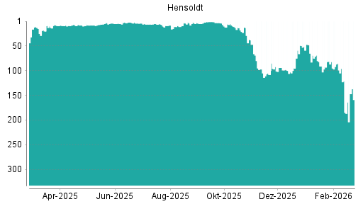 BOTSI®-Advisor Abstufung Hensoldt von Rang 121 auf ...