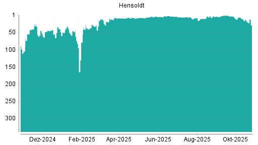 BOTSI®-Advisor Hochstufung Hensoldt von Rang 13 auf ...