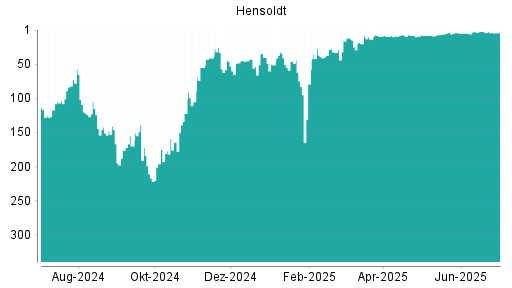BOTSI®-Advisor Abstufung Hensoldt von Rang 3 auf ...