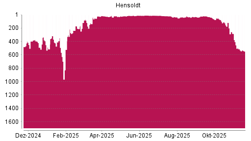 BOTSI®-Advisor Hochstufung Hensoldt von Rang 27 auf ...