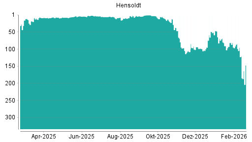 BOTSI®-Advisor Abstufung Hensoldt von Rang 94 auf ...