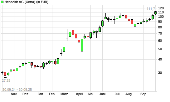 Hensoldt-Aktie mit neuem All-Time-High