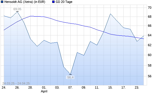Hensoldt-Aktie unter 20-Tage-Linie