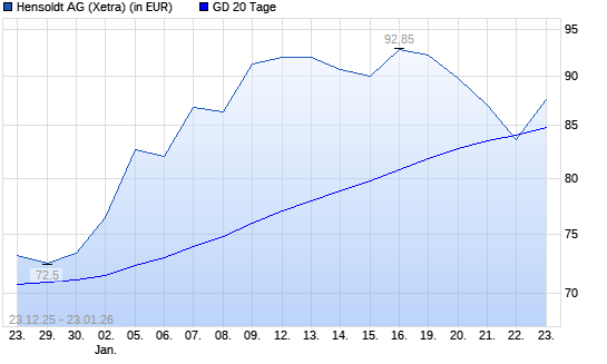 Hensoldt-Aktie unter 20-Tage-Linie