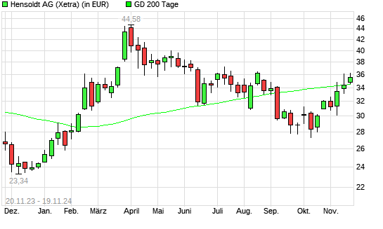 Hensoldt-Aktie über 200-Tage-Linie