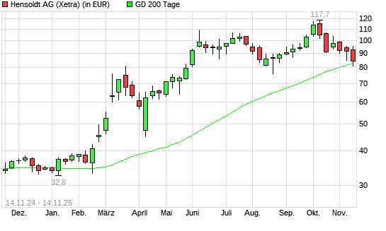 Hensoldt-Aktie über 200-Tage-Linie