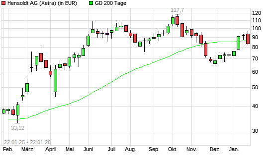 Hensoldt-Aktie unter 200-Tage-Linie