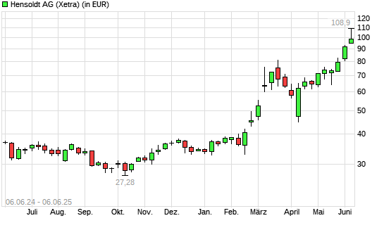 Hensoldt-Aktie mit neuem All-Time-High