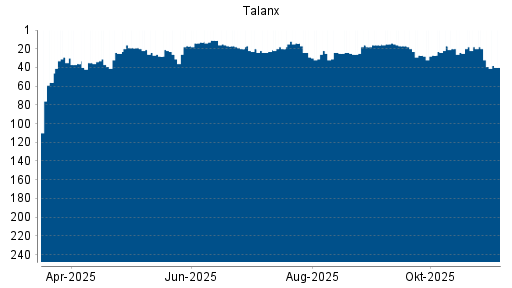 BOTSI®-Advisor Abstufung Talanx von Rang 18 auf ...