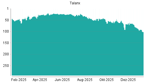 BOTSI®-Advisor Abstufung Talanx von Rang 43 auf Rang 54