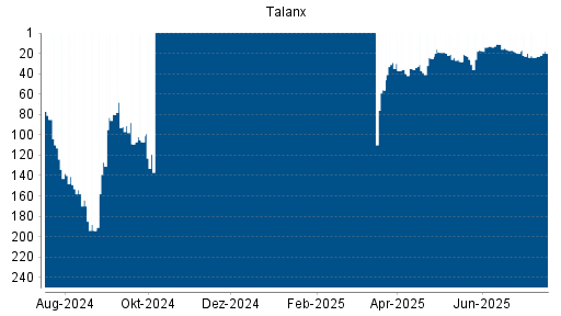 BOTSI®-Advisor Abstufung Talanx von Rang 20 auf ...