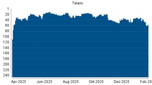 BOTSI®-Advisor Abstufung Talanx von Rang 43 auf ...