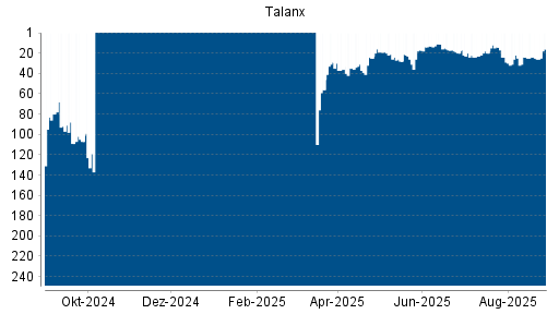 BOTSI®-Advisor belässt Talanx weiter auf ...