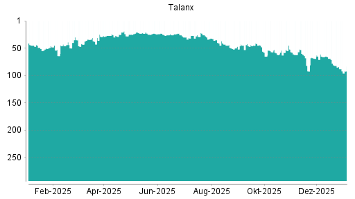 BOTSI®-Advisor Hochstufung Talanx von Rang 34 auf Rang 28