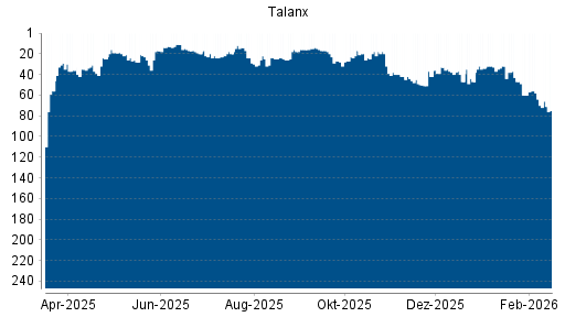 BOTSI®-Advisor Abstufung Talanx von Rang 58 auf ...